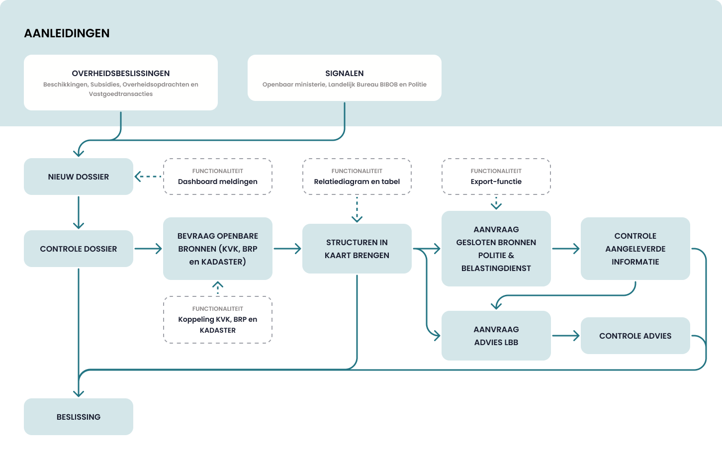 Pgax Bibob aanleidingen Proces